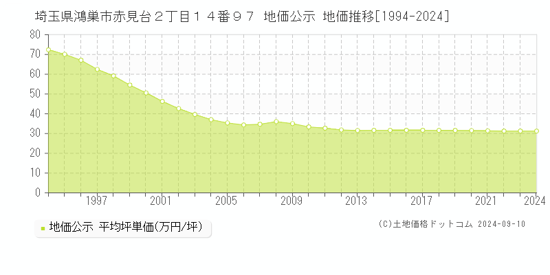 埼玉県鴻巣市赤見台２丁目１４番９７ 公示地価 地価推移[1994-2018]