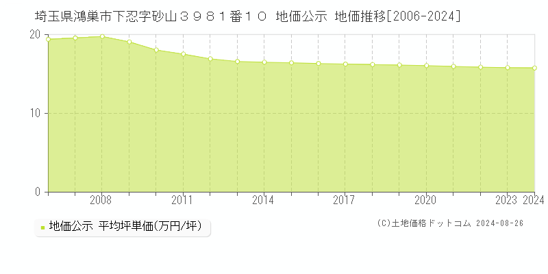 埼玉県鴻巣市下忍字砂山３９８１番１０ 地価公示 地価推移[2006-2023]