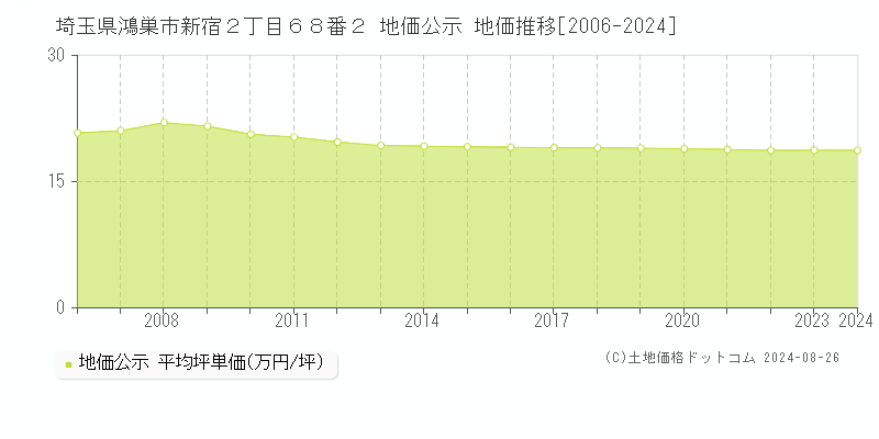 埼玉県鴻巣市新宿２丁目６８番２ 地価公示 地価推移[2006-2023]