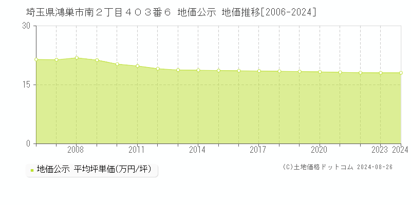 埼玉県鴻巣市南２丁目４０３番６ 公示地価 地価推移[2006-2017]