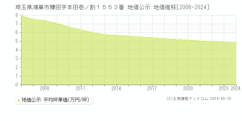 埼玉県鴻巣市糠田字本田壱ノ割１５５３番 公示地価 地価推移[2006-2019]