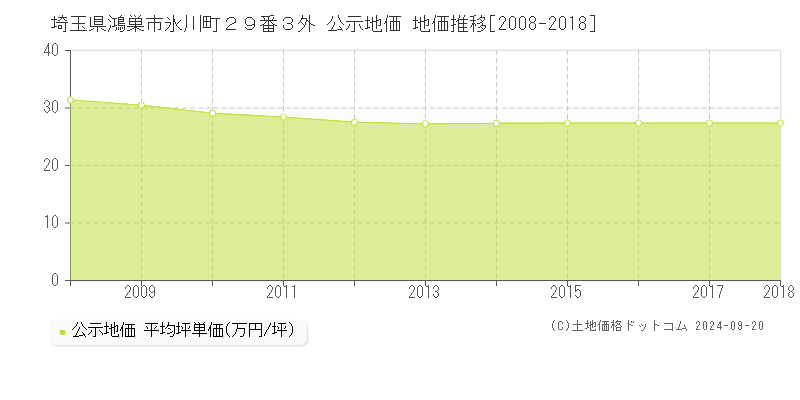 埼玉県鴻巣市氷川町２９番３外 公示地価 地価推移[2008-2018]