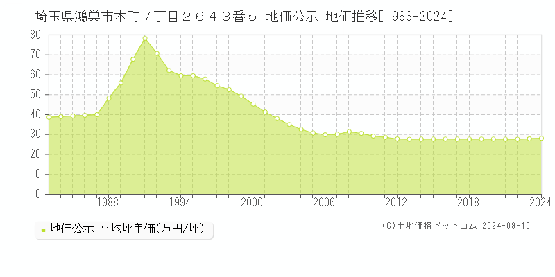 埼玉県鴻巣市本町７丁目２６４３番５ 公示地価 地価推移[1983-2018]