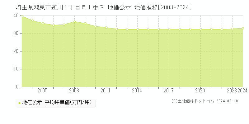 埼玉県鴻巣市逆川１丁目５１番３ 公示地価 地価推移[2003-2021]