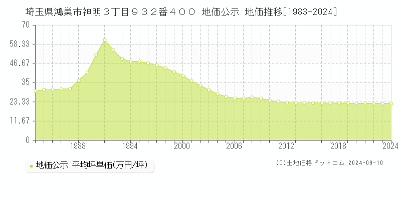 埼玉県鴻巣市神明３丁目９３２番４００ 公示地価 地価推移[1983-2021]