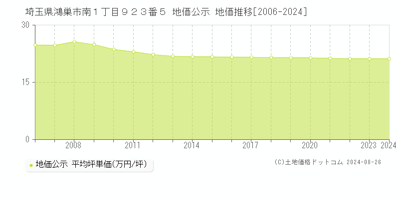 埼玉県鴻巣市南１丁目９２３番５ 公示地価 地価推移[2006-2022]