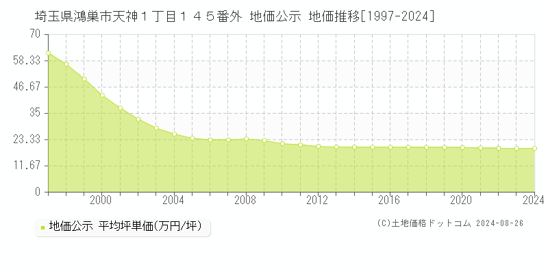 埼玉県鴻巣市天神１丁目１４５番外 公示地価 地価推移[1997-2018]