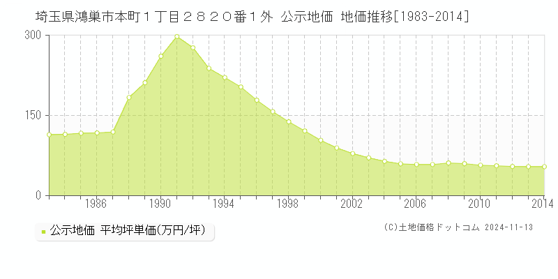 埼玉県鴻巣市本町１丁目２８２０番１外 公示地価 地価推移[1983-2014]