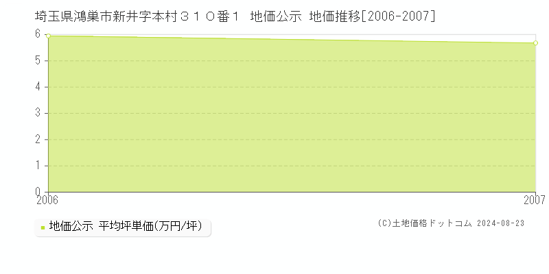 埼玉県鴻巣市新井字本村３１０番１ 地価公示 地価推移[2006-2007]