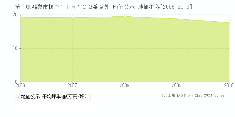 埼玉県鴻巣市榎戸１丁目１０２番９外 公示地価 地価推移[2006-2010]