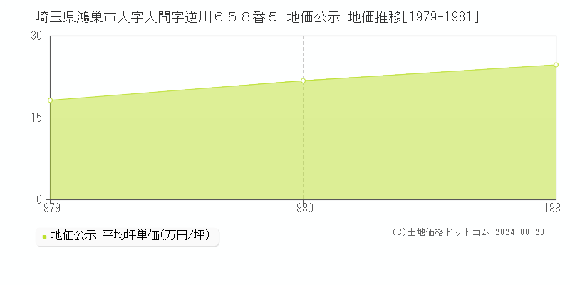 埼玉県鴻巣市大字大間字逆川６５８番５ 公示地価 地価推移[1979-1981]