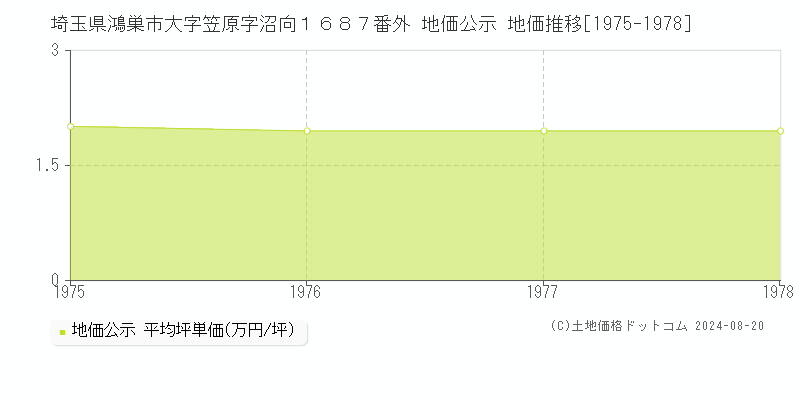 埼玉県鴻巣市大字笠原字沼向１６８７番外 公示地価 地価推移[1975-1978]