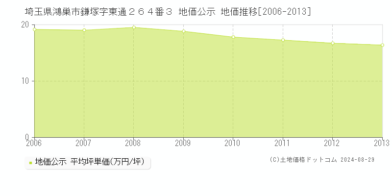 埼玉県鴻巣市鎌塚字東通２６４番３ 公示地価 地価推移[2006-2013]