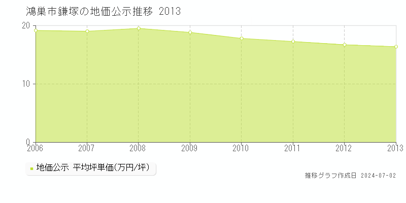 鴻巣市鎌塚の地価公示推移グラフ 