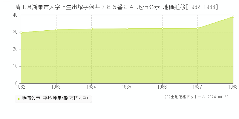 埼玉県鴻巣市大字上生出塚字保井７８５番３４ 公示地価 地価推移[1982-1988]