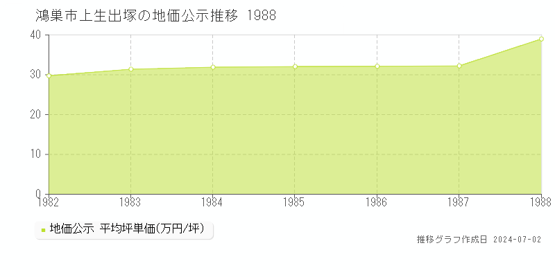 鴻巣市上生出塚の地価公示推移グラフ 
