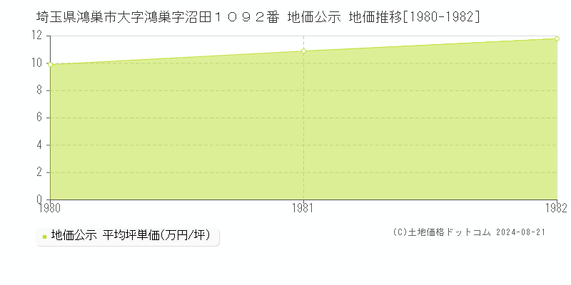 埼玉県鴻巣市大字鴻巣字沼田１０９２番 地価公示 地価推移[1980-1982]