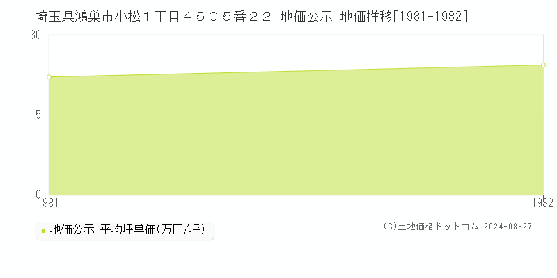 埼玉県鴻巣市小松１丁目４５０５番２２ 公示地価 地価推移[1981-1982]