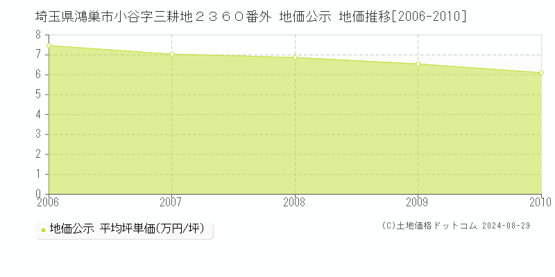 埼玉県鴻巣市小谷字三耕地２３６０番外 地価公示 地価推移[2006-2010]