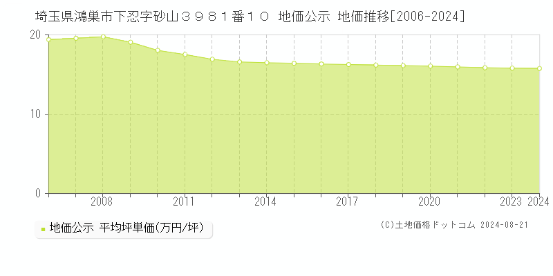 埼玉県鴻巣市下忍字砂山３９８１番１０ 地価公示 地価推移[2006-2024]