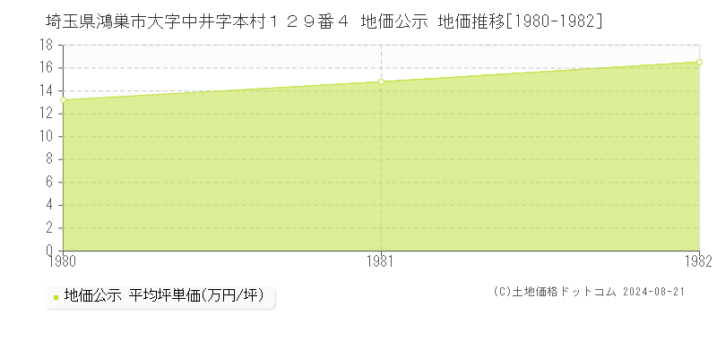 埼玉県鴻巣市大字中井字本村１２９番４ 地価公示 地価推移[1980-1982]