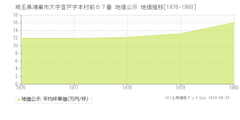 埼玉県鴻巣市大字登戸字本村前８７番 地価公示 地価推移[1976-1980]