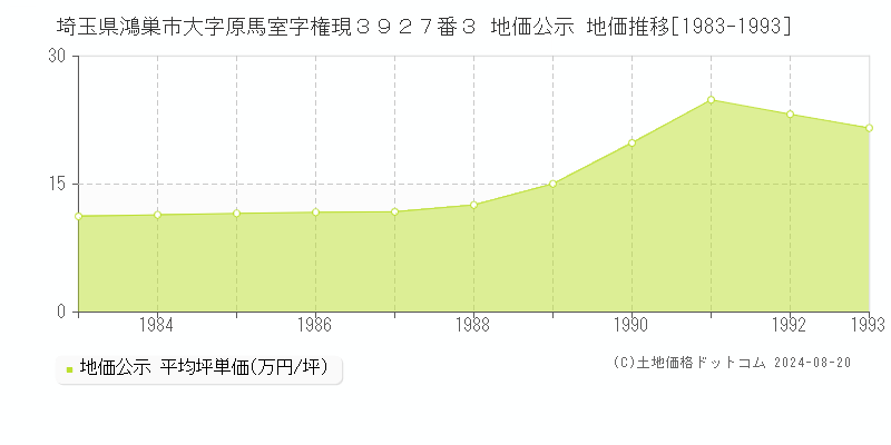 埼玉県鴻巣市大字原馬室字権現３９２７番３ 地価公示 地価推移[1983-1993]