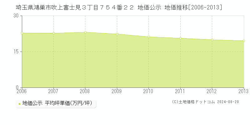 埼玉県鴻巣市吹上富士見３丁目７５４番２２ 公示地価 地価推移[2006-2013]