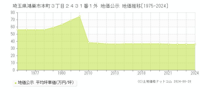 埼玉県鴻巣市本町３丁目２４３１番１外 地価公示 地価推移[1975-2024]