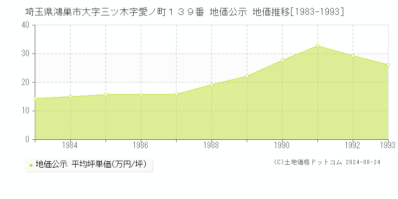 埼玉県鴻巣市大字三ツ木字愛ノ町１３９番 地価公示 地価推移[1983-1993]