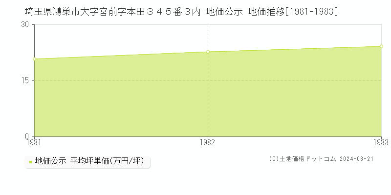 埼玉県鴻巣市大字宮前字本田３４５番３内 公示地価 地価推移[1981-1983]