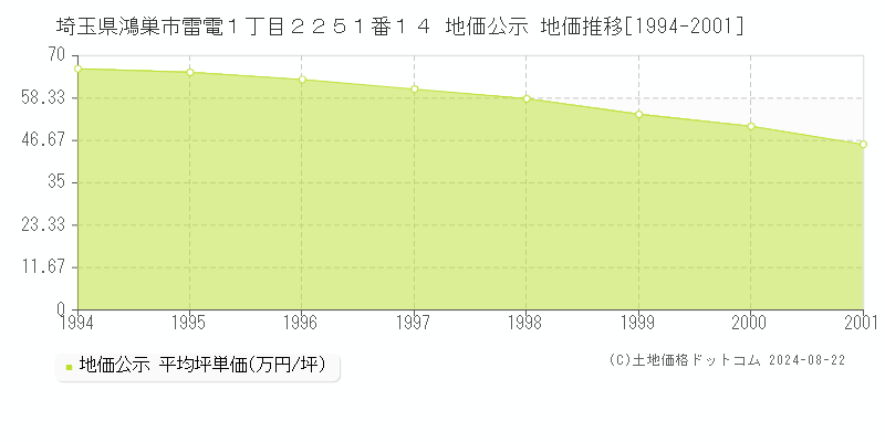 埼玉県鴻巣市雷電１丁目２２５１番１４ 地価公示 地価推移[1994-2001]