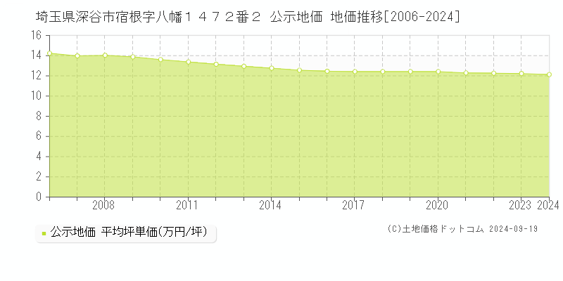 埼玉県深谷市宿根字八幡１４７２番２ 公示地価 地価推移[2006-2024]