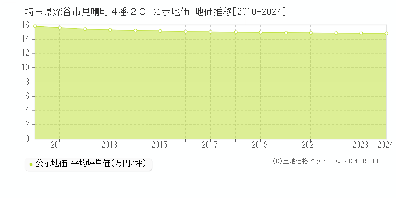 埼玉県深谷市見晴町４番２０ 公示地価 地価推移[2010-2024]