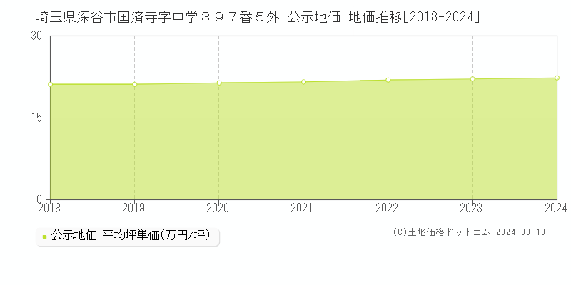 埼玉県深谷市国済寺字申学３９７番５外 公示地価 地価推移[2018-2024]