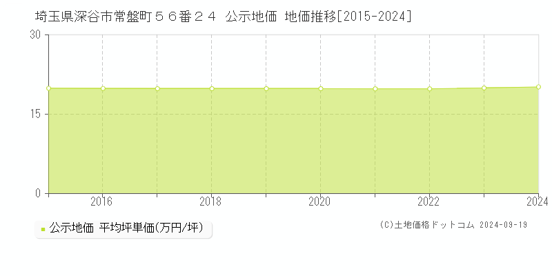 埼玉県深谷市常盤町５６番２４ 公示地価 地価推移[2015-2024]