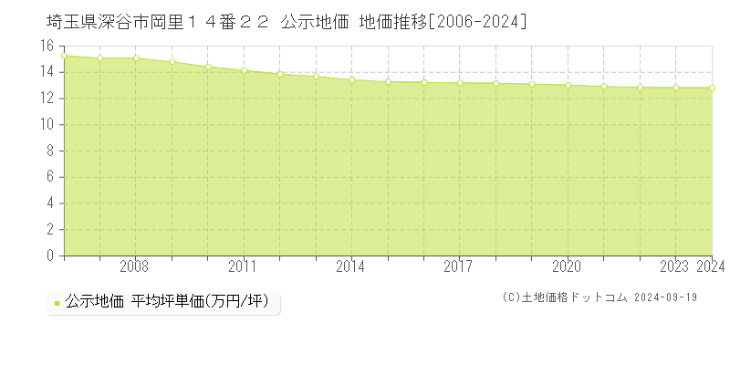 埼玉県深谷市岡里１４番２２ 公示地価 地価推移[2006-2024]