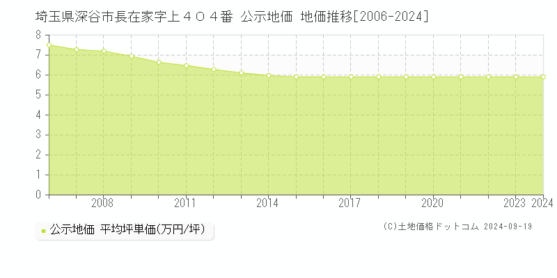 埼玉県深谷市長在家字上４０４番 公示地価 地価推移[2006-2024]