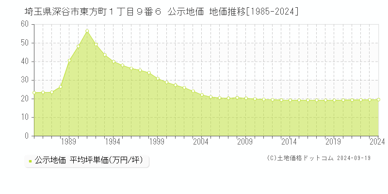 埼玉県深谷市東方町１丁目９番６ 公示地価 地価推移[1985-2024]