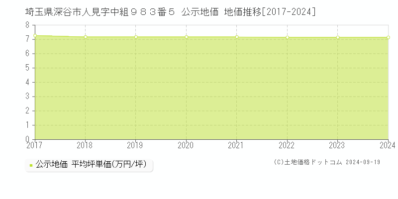 埼玉県深谷市人見字中組９８３番５ 公示地価 地価推移[2017-2024]