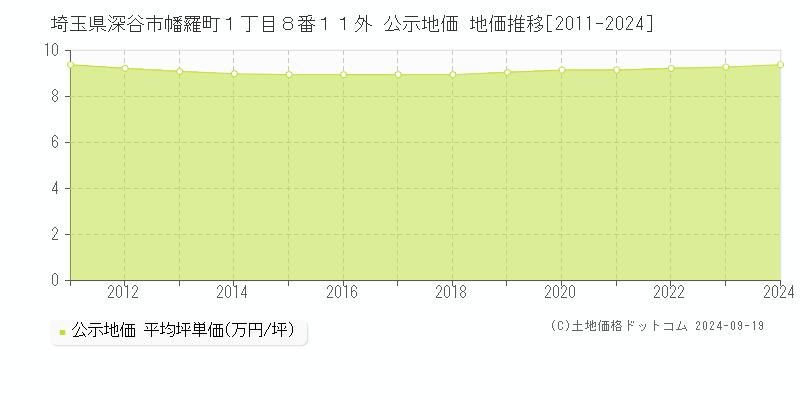 埼玉県深谷市幡羅町１丁目８番１１外 公示地価 地価推移[2011-2024]