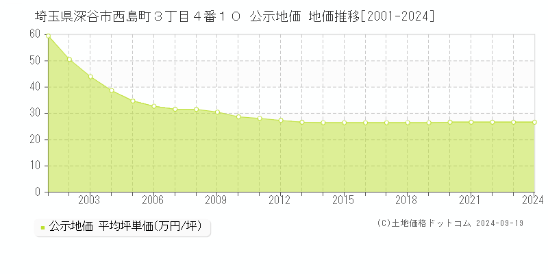 埼玉県深谷市西島町３丁目４番１０ 公示地価 地価推移[2001-2024]