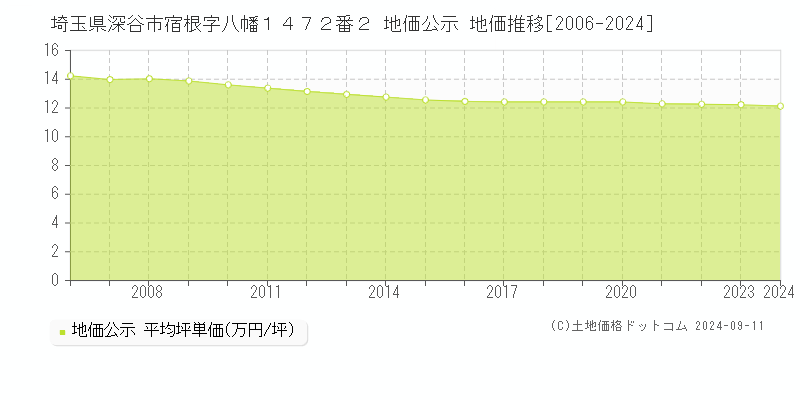 埼玉県深谷市宿根字八幡１４７２番２ 地価公示 地価推移[2006-2024]