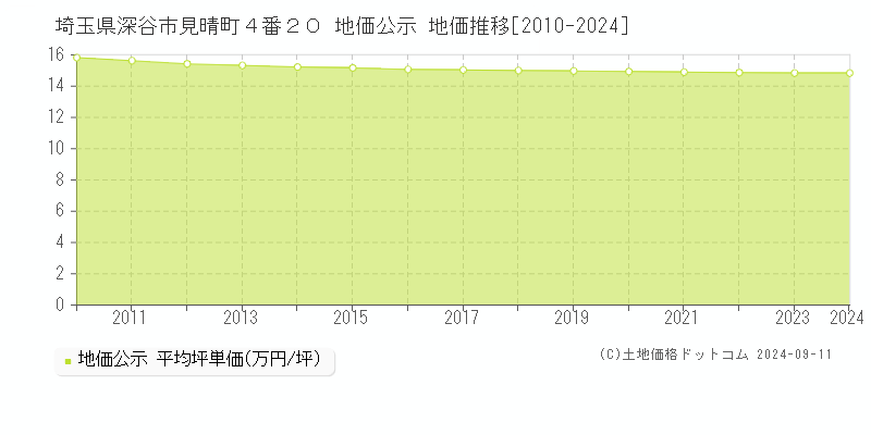 埼玉県深谷市見晴町４番２０ 地価公示 地価推移[2010-2024]