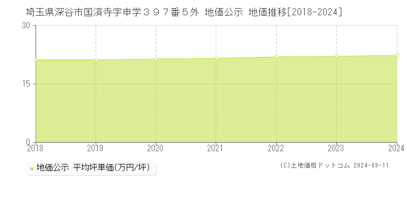 埼玉県深谷市国済寺字申学３９７番５外 地価公示 地価推移[2018-2024]