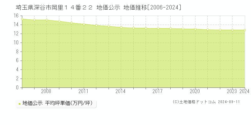 埼玉県深谷市岡里１４番２２ 地価公示 地価推移[2006-2024]