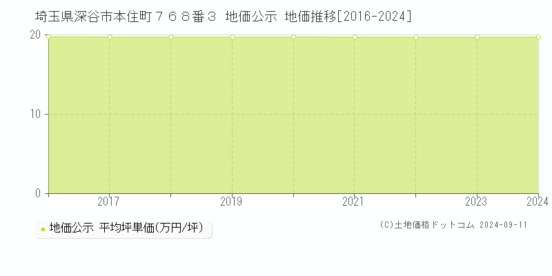 埼玉県深谷市本住町７６８番３ 公示地価 地価推移[2016-2024]