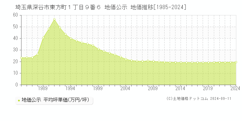 埼玉県深谷市東方町１丁目９番６ 公示地価 地価推移[1985-2024]