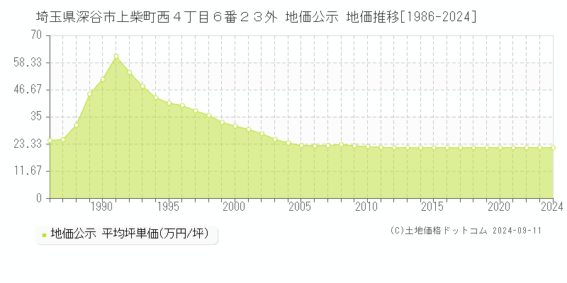 埼玉県深谷市上柴町西４丁目６番２３外 公示地価 地価推移[1986-2024]