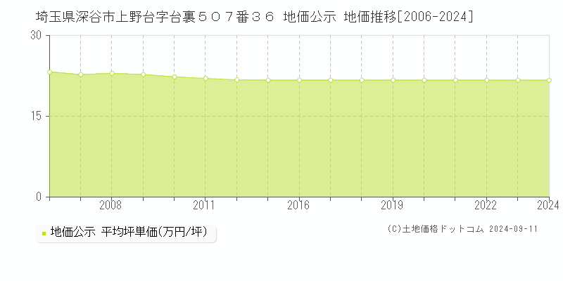 埼玉県深谷市上野台字台裏５０７番３６ 公示地価 地価推移[2006-2024]